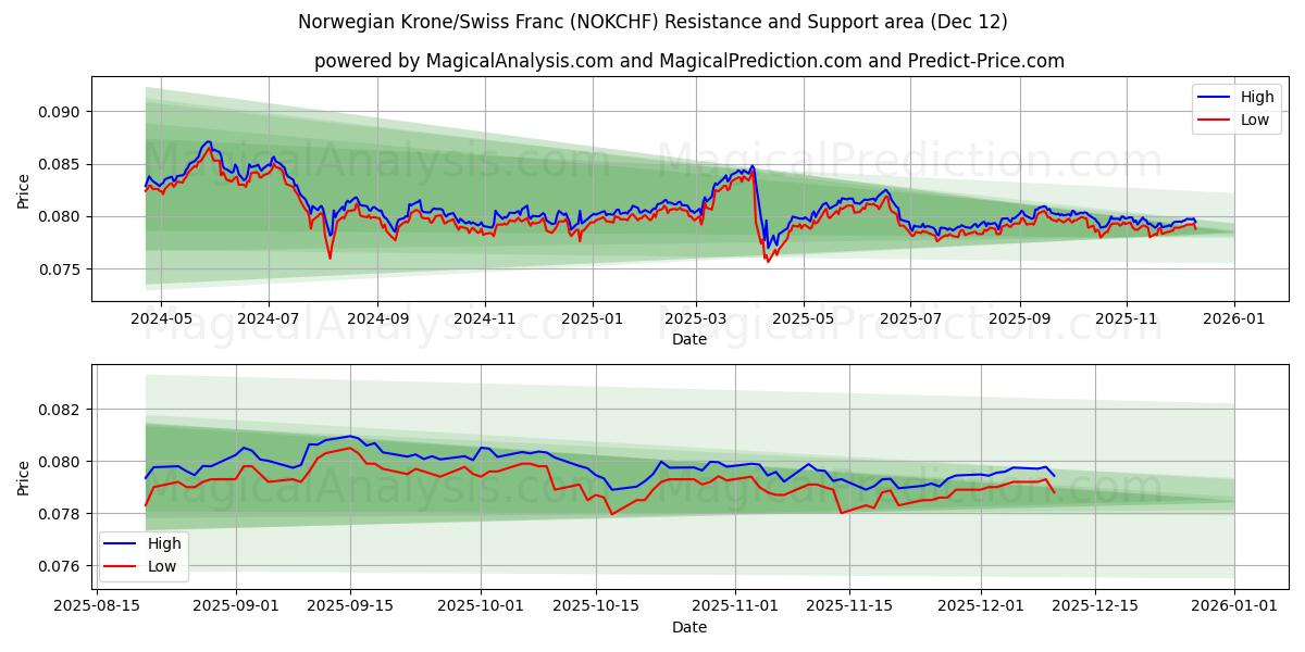  Couronne norvégienne/Franc suisse (NOKCHF) Support and Resistance area (11 Dec) 