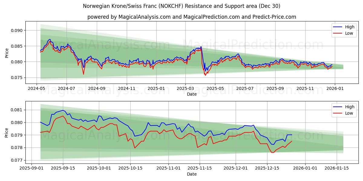  Coroa Norueguesa/Franco Suíço (NOKCHF) Support and Resistance area (29 Dec) 