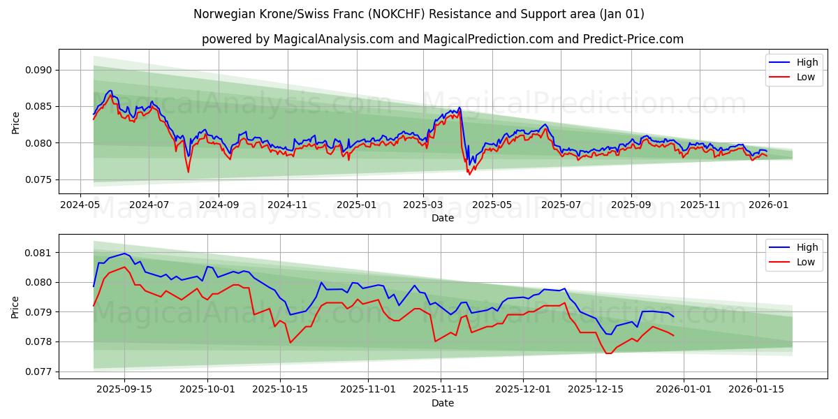  ノルウェー クローネ/スイス フラン (NOKCHF) Support and Resistance area (31 Dec) 