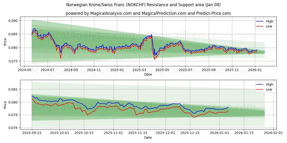  Couronne norvégienne/Franc suisse (NOKCHF) Support and Resistance area (07 Jan) 