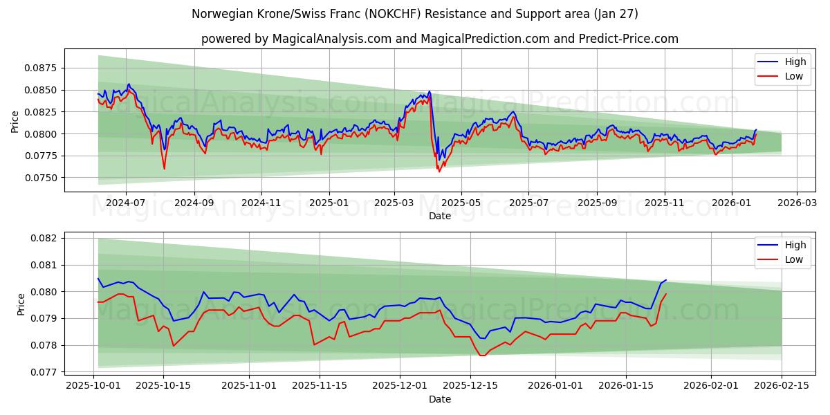  Norska kronor/schweizerfranc (NOKCHF) Support and Resistance area (08 Jan) 
