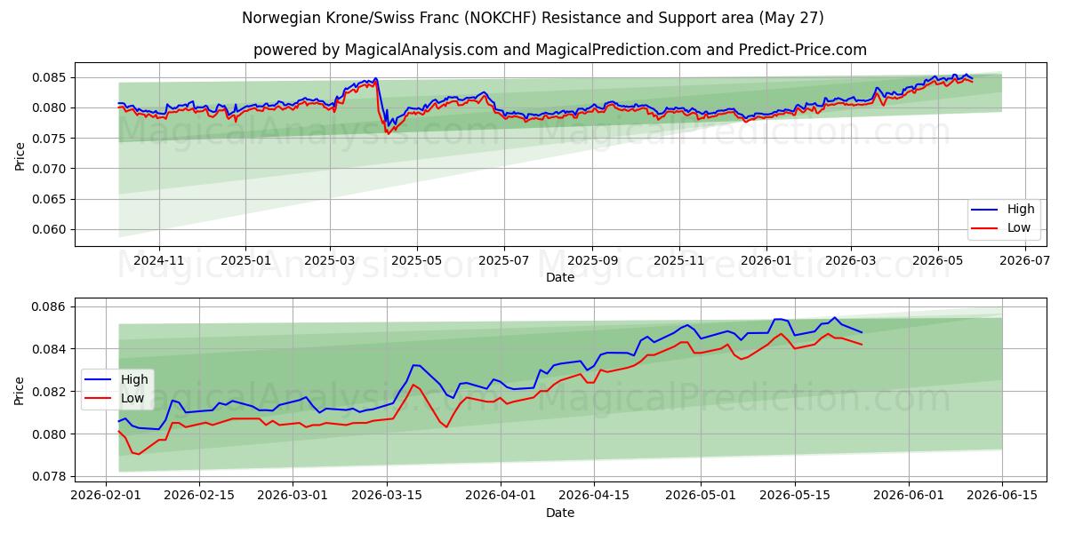  Норвежская крона/Швейцарский франк (NOKCHF) Support and Resistance area (26 Feb) 