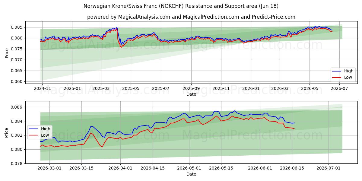  नॉर्वेजियन क्रोन/स्विस फ़्रैंक (NOKCHF) Support and Resistance area (16 Jun) 