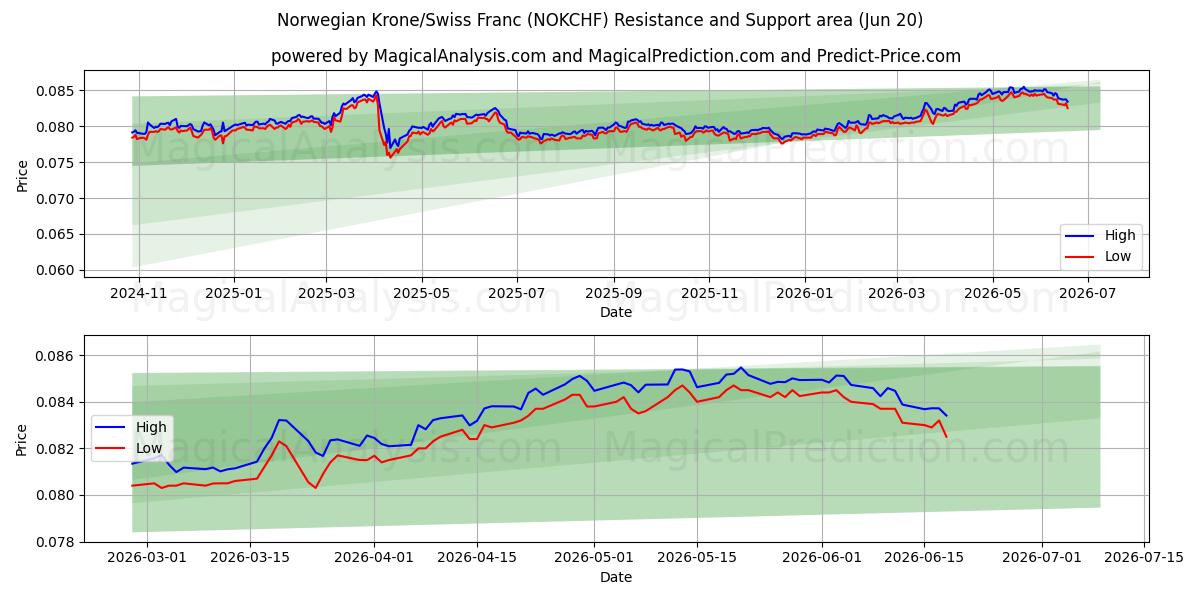  Couronne norvégienne/Franc suisse (NOKCHF) Support and Resistance area (18 Jun) 