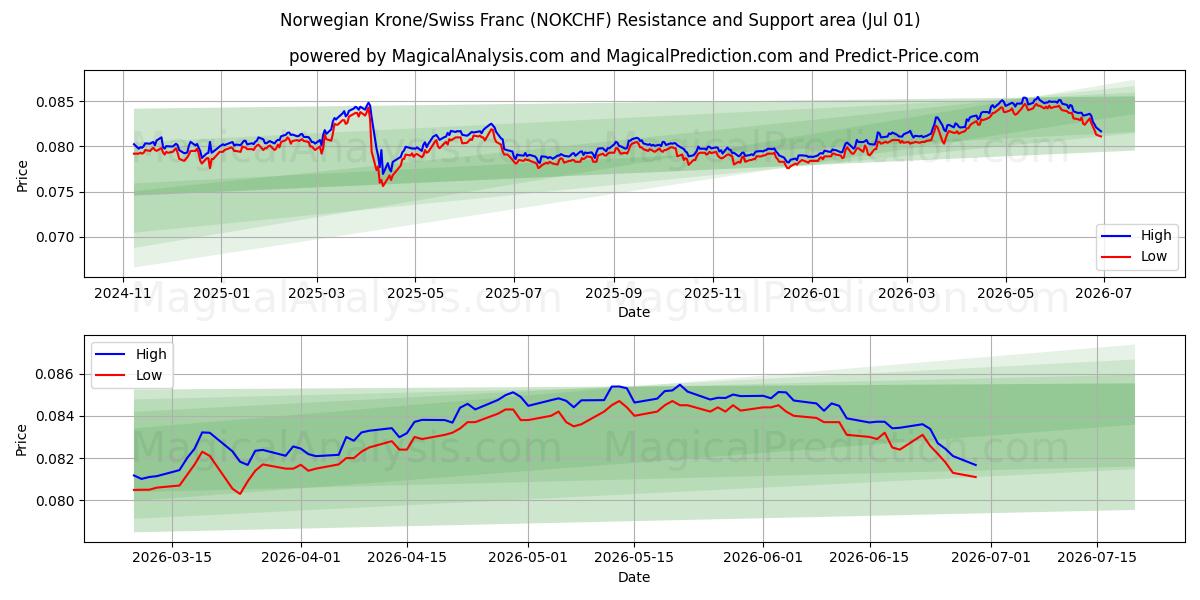  Coroa Norueguesa/Franco Suíço (NOKCHF) Support and Resistance area (29 Jun) 