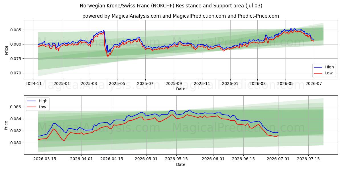  Corona norvegese/Franco svizzero (NOKCHF) Support and Resistance area (02 Jul) 