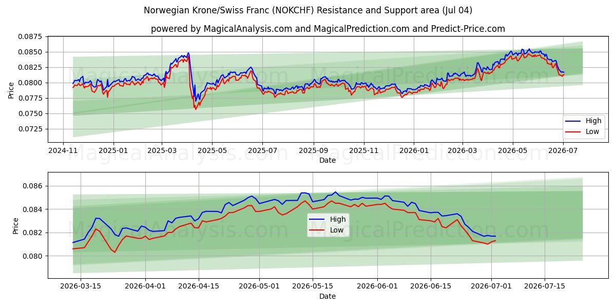  Norske kroner/sveitsiske franc (NOKCHF) Support and Resistance area (03 Jul) 