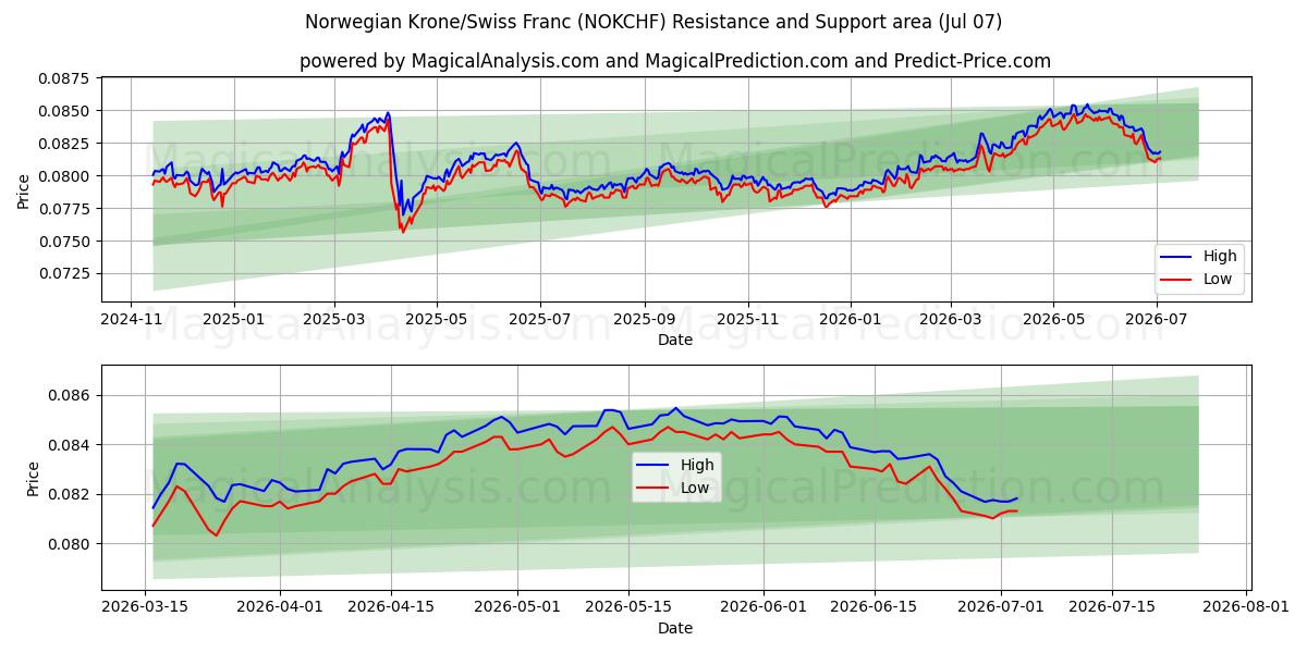  کرون نروژ / فرانک سوئیس (NOKCHF) Support and Resistance area (06 Jul) 