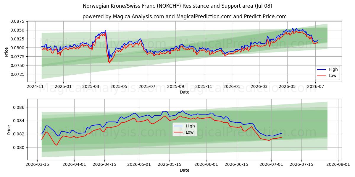  Norwegische Krone/Schweizer Franken (NOKCHF) Support and Resistance area (07 Jul) 