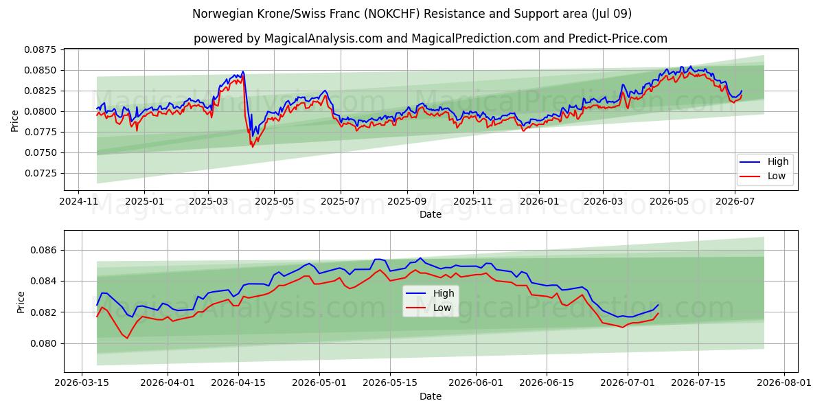  Couronne norvégienne/Franc suisse (NOKCHF) Support and Resistance area (08 Jul) 
