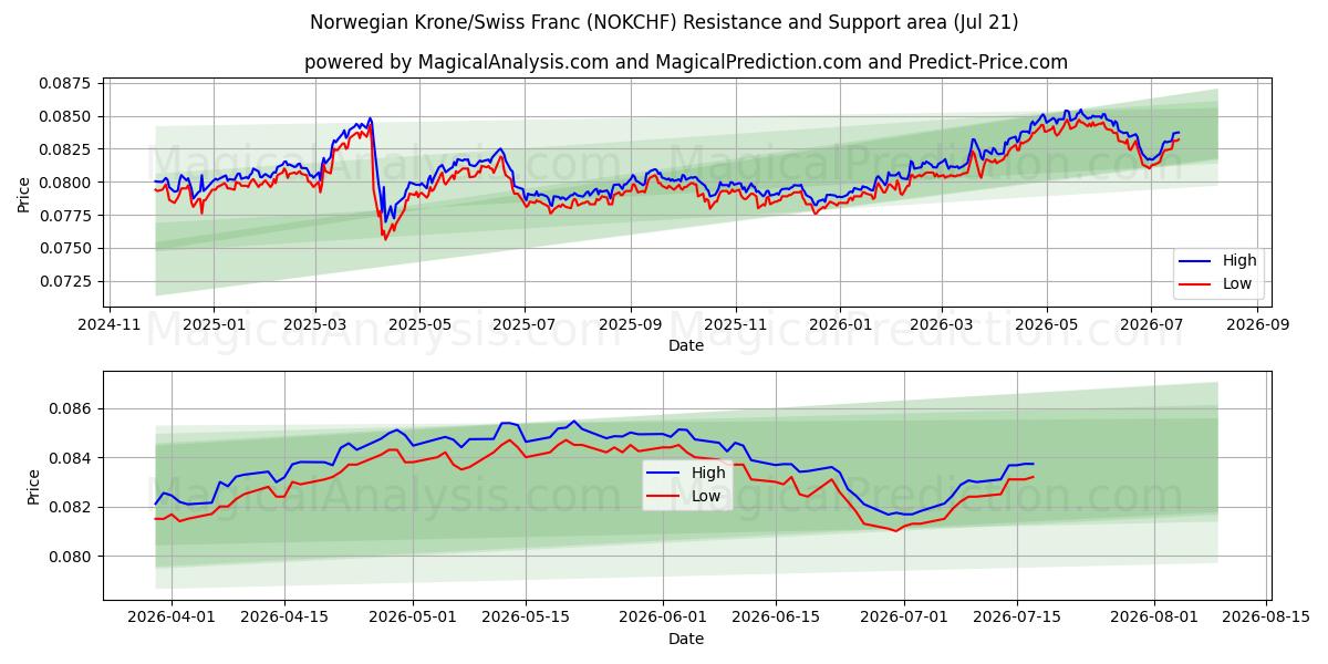  Coroa Norueguesa/Franco Suíço (NOKCHF) Support and Resistance area (20 Jul) 