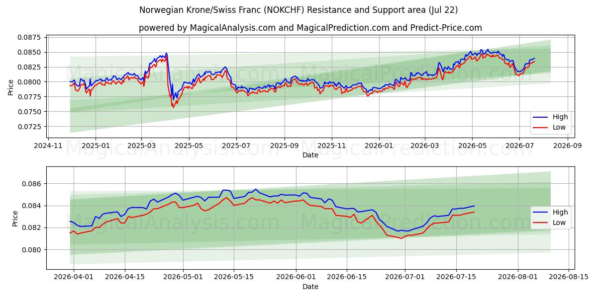 Corona noruega/Franco suizo (NOKCHF) Support and Resistance area (21 Jul) 