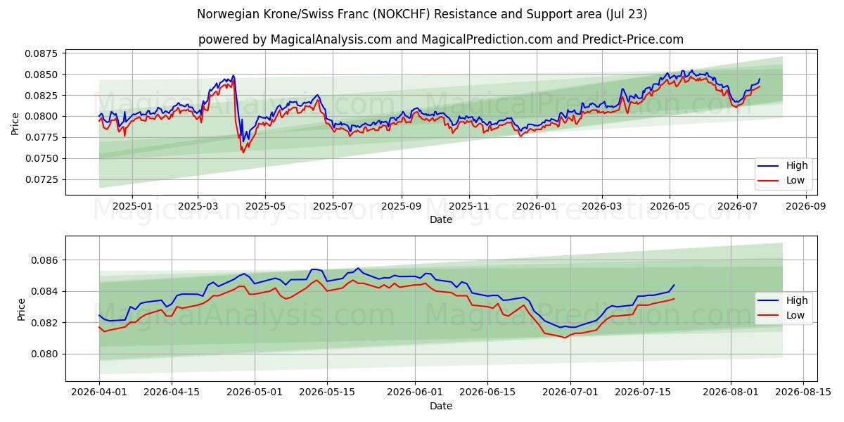 Corona norvegese/Franco svizzero (NOKCHF) Support and Resistance area (22 Jul) 