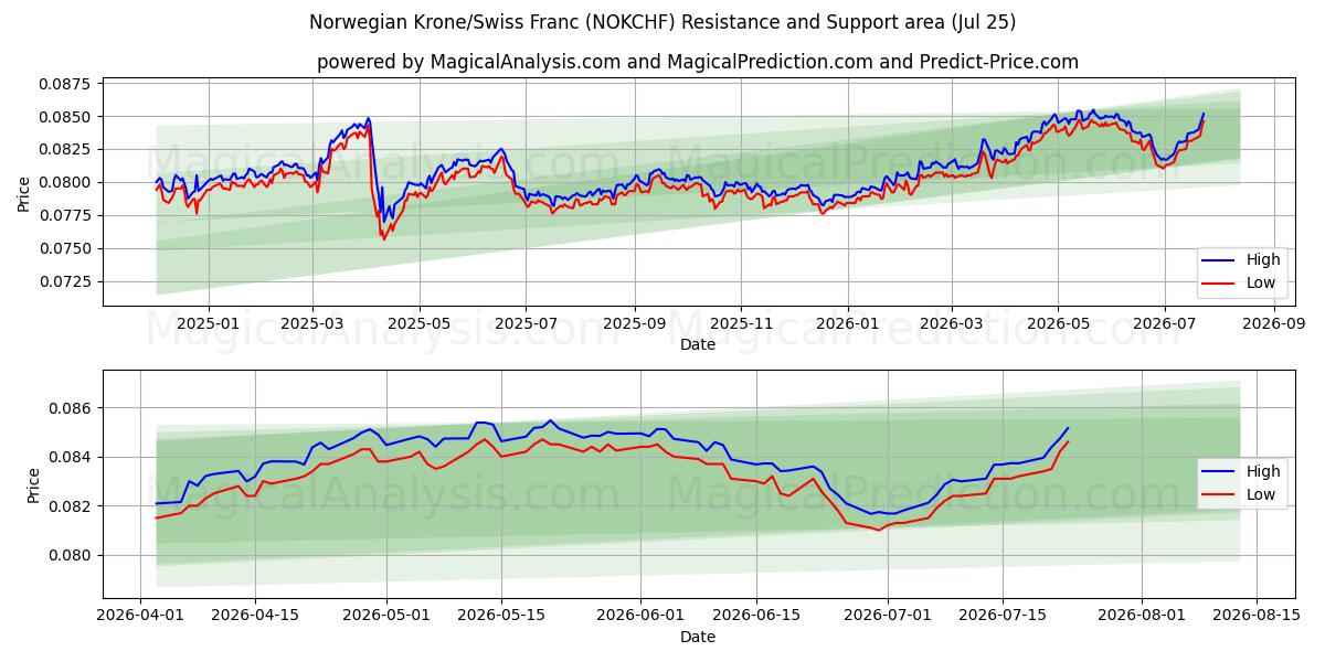  Norske kroner/sveitsiske franc (NOKCHF) Support and Resistance area (24 Jul) 