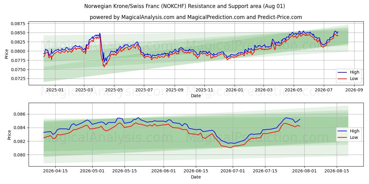  Norveç Kronu/İsviçre Frangı (NOKCHF) Support and Resistance area (31 Jul) 