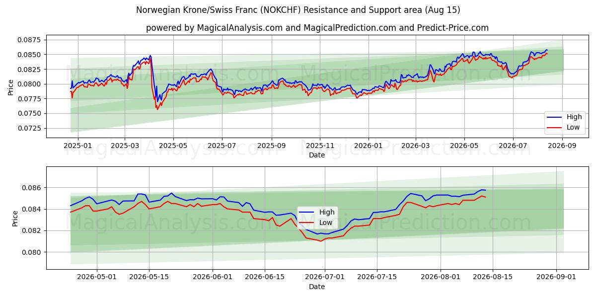  Corona norvegese/Franco svizzero (NOKCHF) Support and Resistance area (14 Aug) 