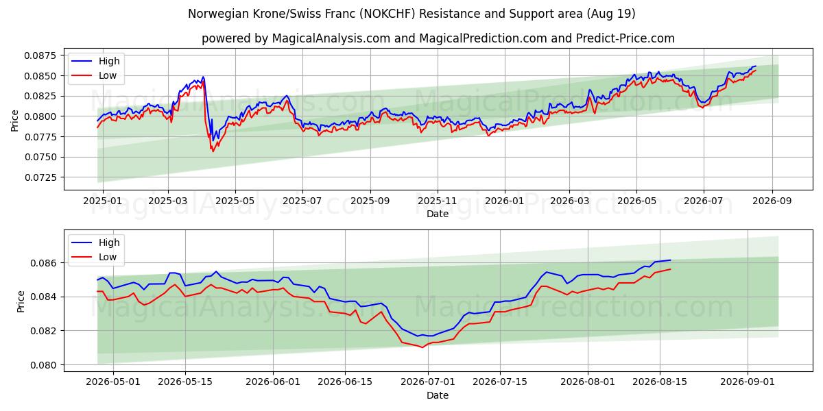  کرون نروژ / فرانک سوئیس (NOKCHF) Support and Resistance area (17 Aug) 