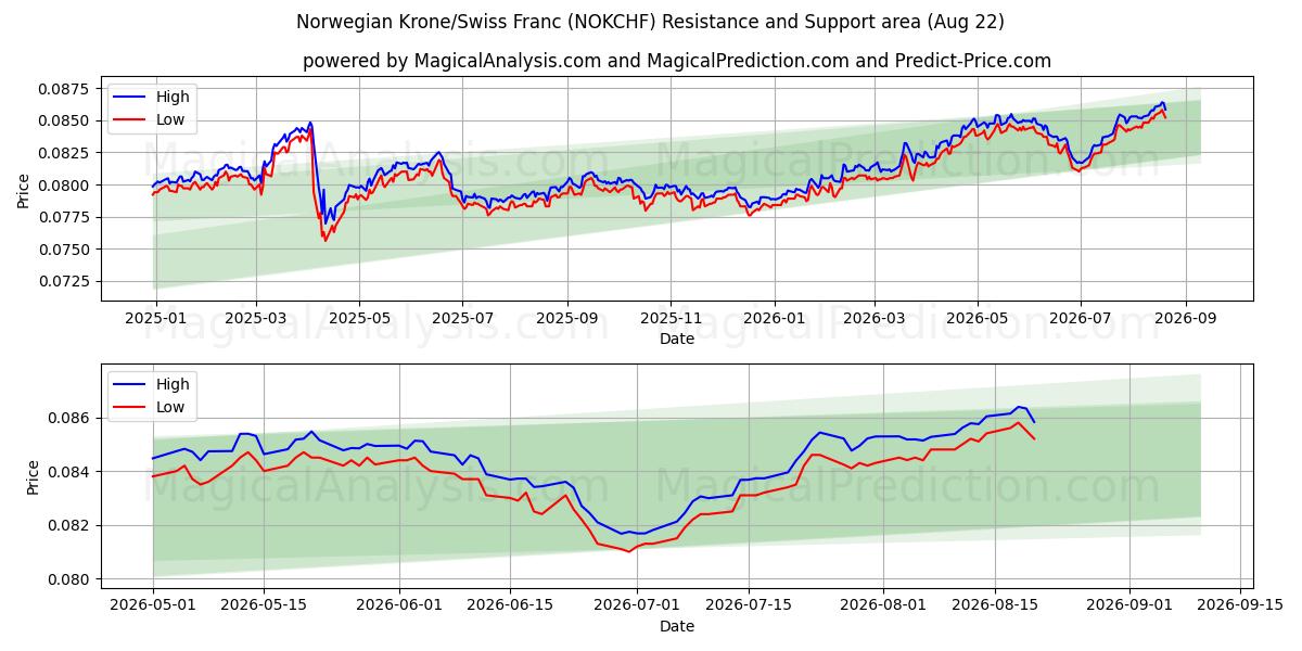  Norwegische Krone/Schweizer Franken (NOKCHF) Support and Resistance area (19 Aug) 