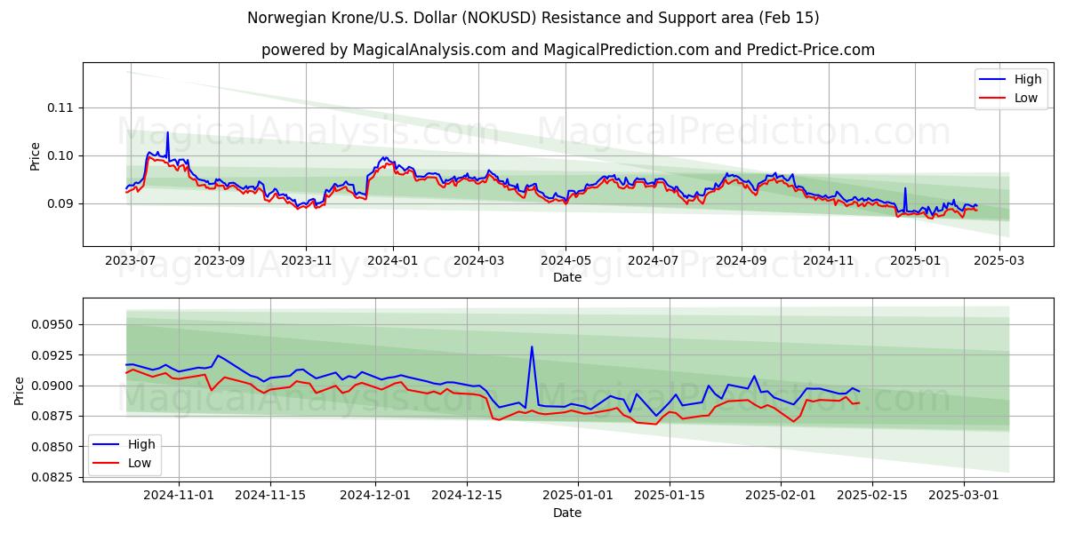  Corona noruega/EE.UU. Dólar (NOKUSD) Support and Resistance area (04 Feb) 