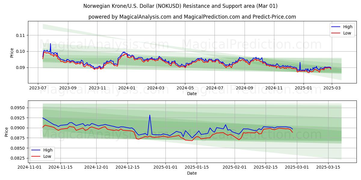  노르웨이 크로네/미국 달러 (NOKUSD) Support and Resistance area (01 Mar) 