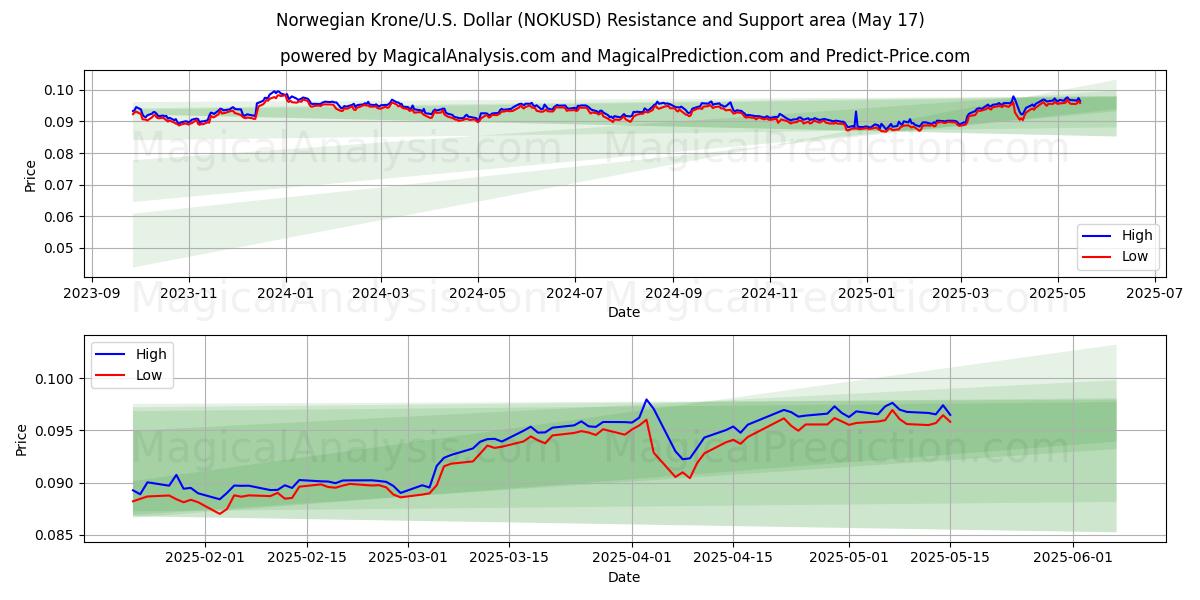  Norveç Kronu/ABD Dolar (NOKUSD) Support and Resistance area (17 May) 