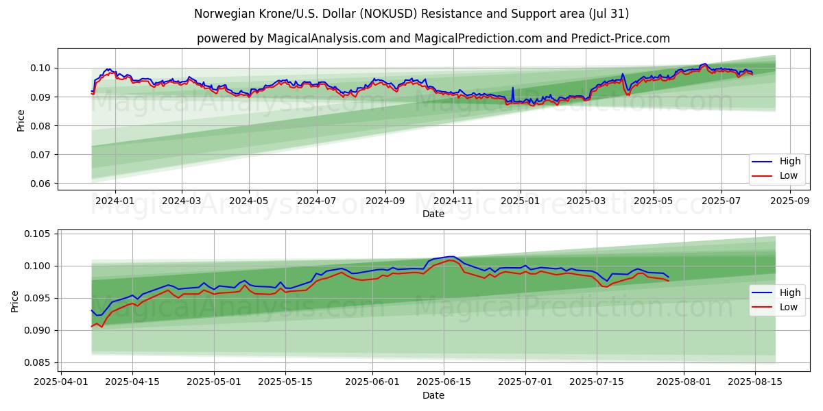  کرون نروژ/ایالات متحده دلار (NOKUSD) Support and Resistance area (29 Jul) 