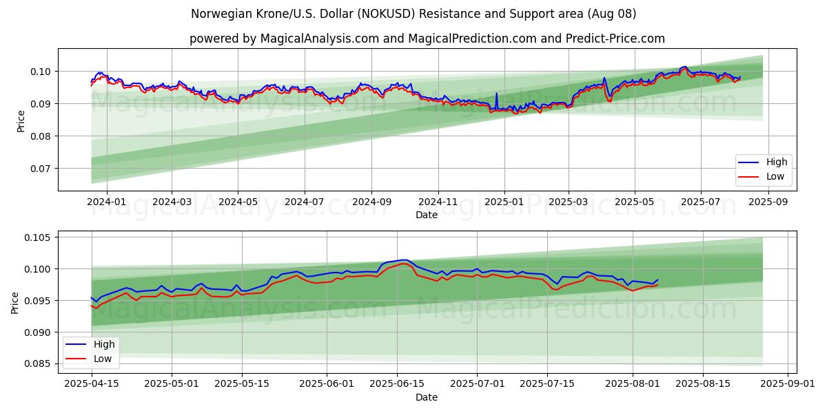  کرون نروژ/ایالات متحده دلار (NOKUSD) Support and Resistance area (07 Aug) 