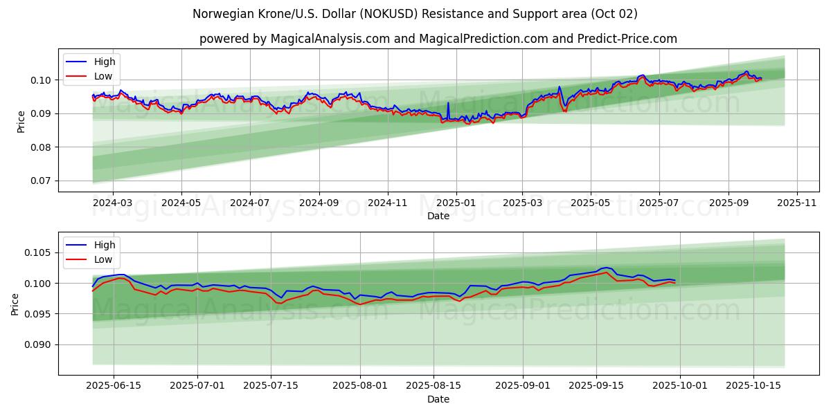  Couronne norvégienne/États-Unis Dollar (NOKUSD) Support and Resistance area (30 Sep) 