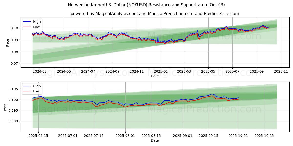  नॉर्वेजियन क्रोन/यू.एस. डॉलर (NOKUSD) Support and Resistance area (02 Oct) 