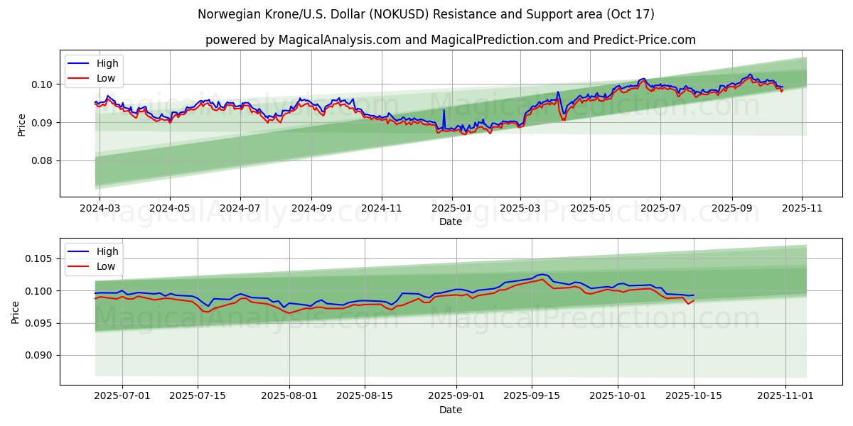 Corona norvegese/Stati Uniti Dollaro (NOKUSD) Support and Resistance area (16 Oct) Corona norvegese/Stati Uniti Dollaro (NOKUSD) Support and Resistance area (16 Oct)