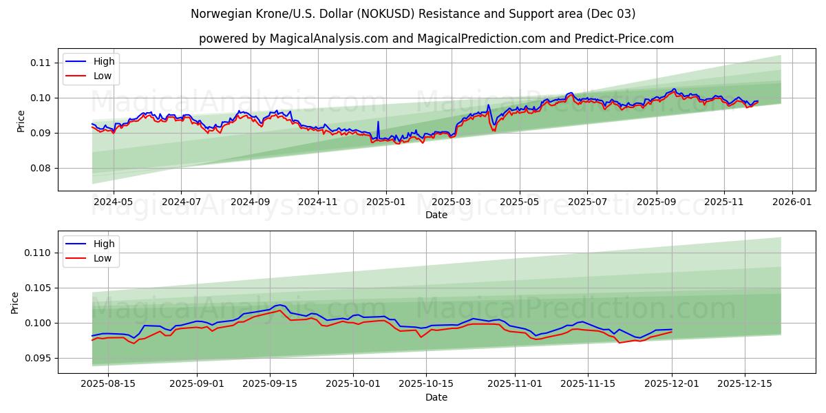  Norwegian Krone/U.S. Dollar (NOKUSD) Support and Resistance area (02 Dec) 