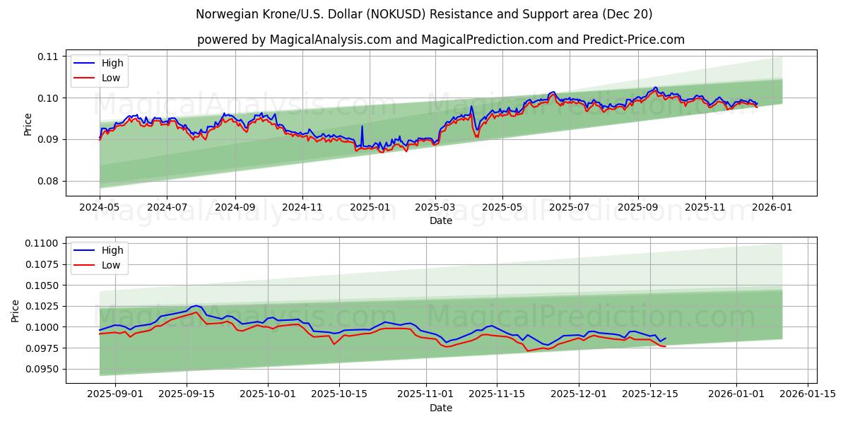  Norske kroner/U.S. Dollar (NOKUSD) Support and Resistance area (19 Dec) 