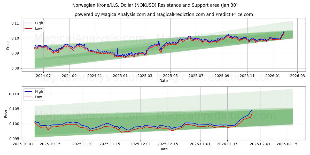  挪威克朗/美元美元 (NOKUSD) Support and Resistance area (29 Jan) 