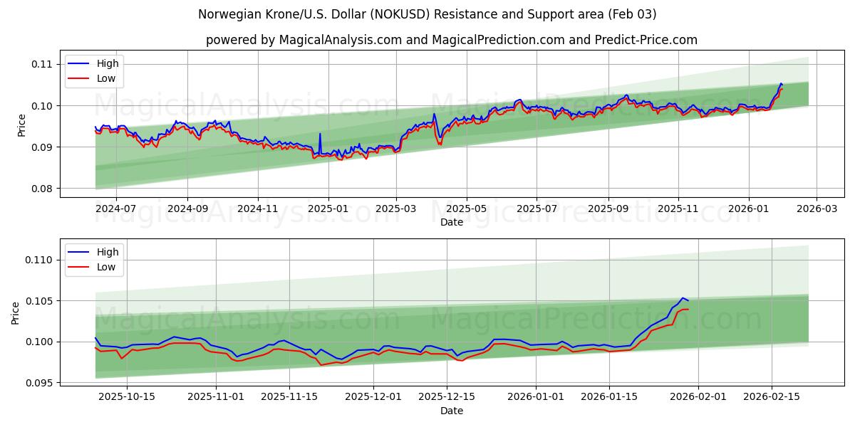  노르웨이 크로네/미국 달러 (NOKUSD) Support and Resistance area (02 Feb) 