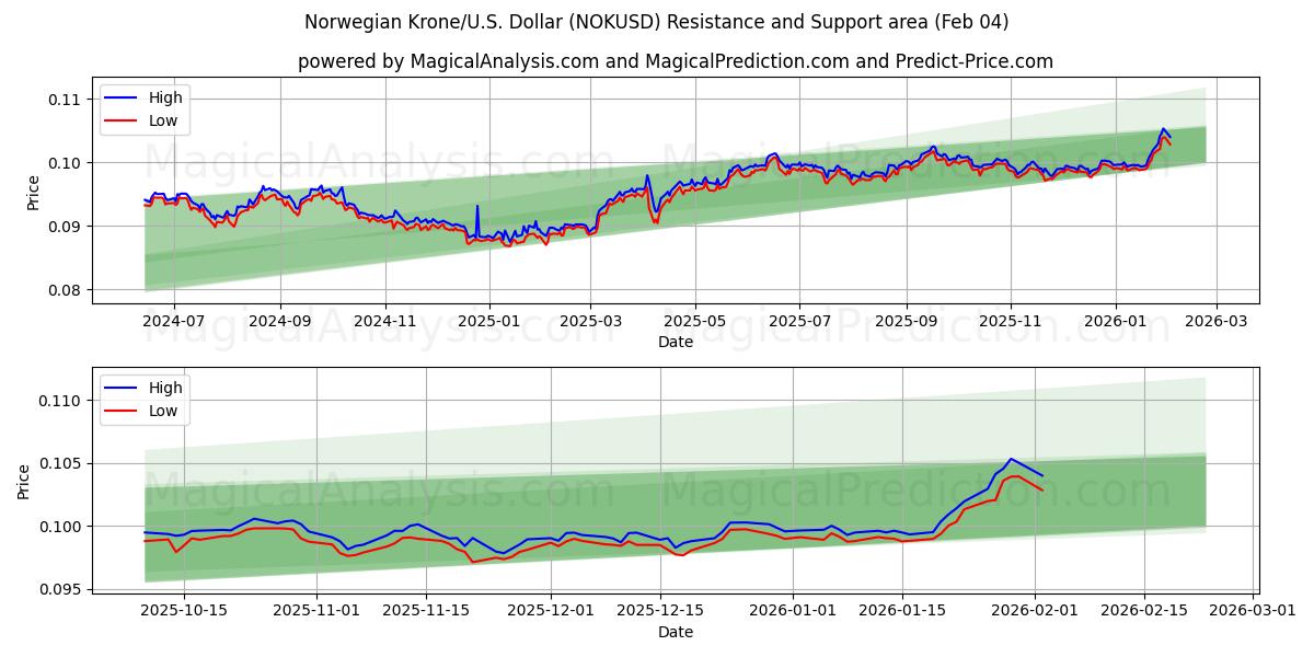  كرونة نرويجية/دولار أمريكي دولار (NOKUSD) Support and Resistance area (03 Feb) 