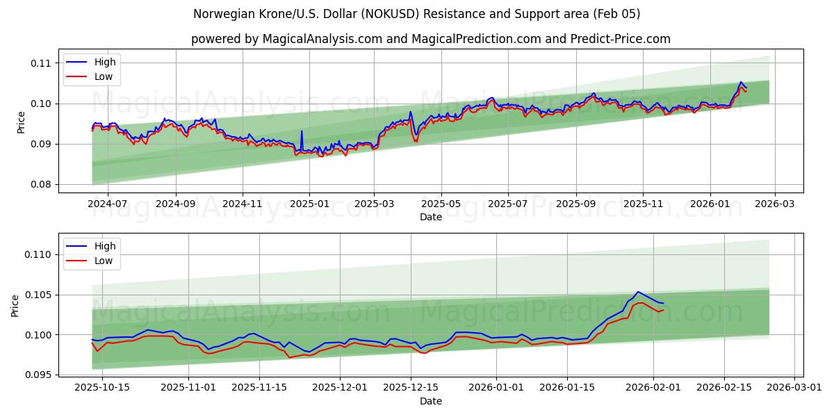  Norske kroner/U.S. Dollar (NOKUSD) Support and Resistance area (04 Feb) 