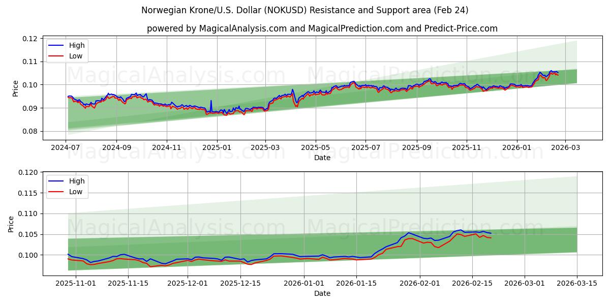  کرون نروژ/ایالات متحده دلار (NOKUSD) Support and Resistance area (23 Feb) 