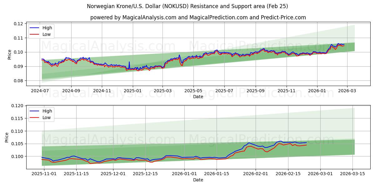  Норвежская крона/США Доллар (NOKUSD) Support and Resistance area (24 Feb) 
