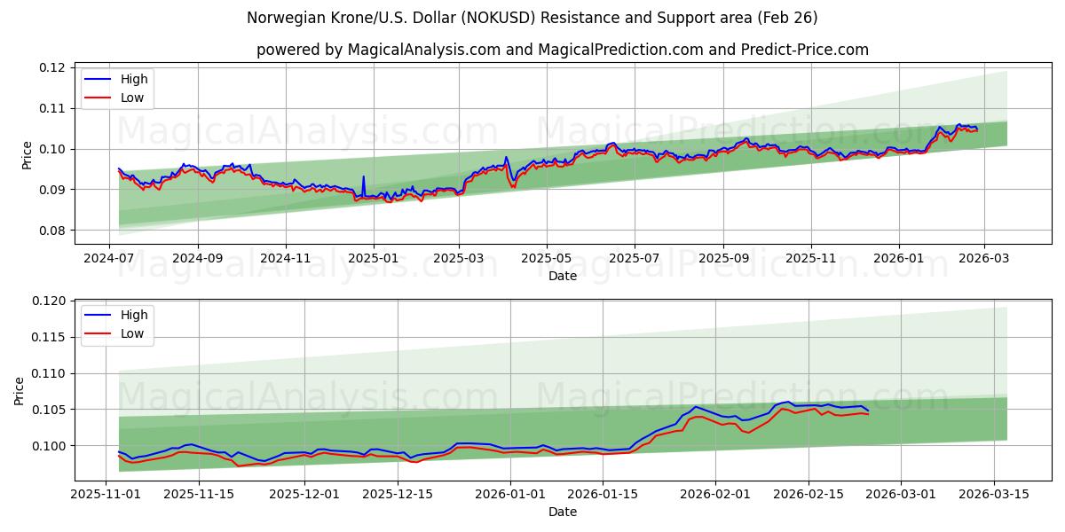  Norjan kruunu / U.S. Dollari (NOKUSD) Support and Resistance area (25 Feb) 