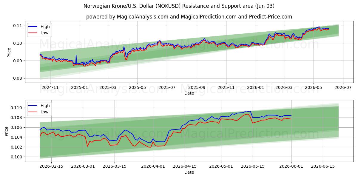  Norwegian Krone/U.S. Dollar (NOKUSD) Support and Resistance area (02 Jun) 