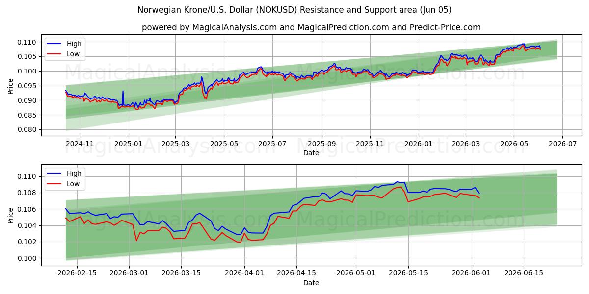  Couronne norvégienne/États-Unis Dollar (NOKUSD) Support and Resistance area (03 Jun) 