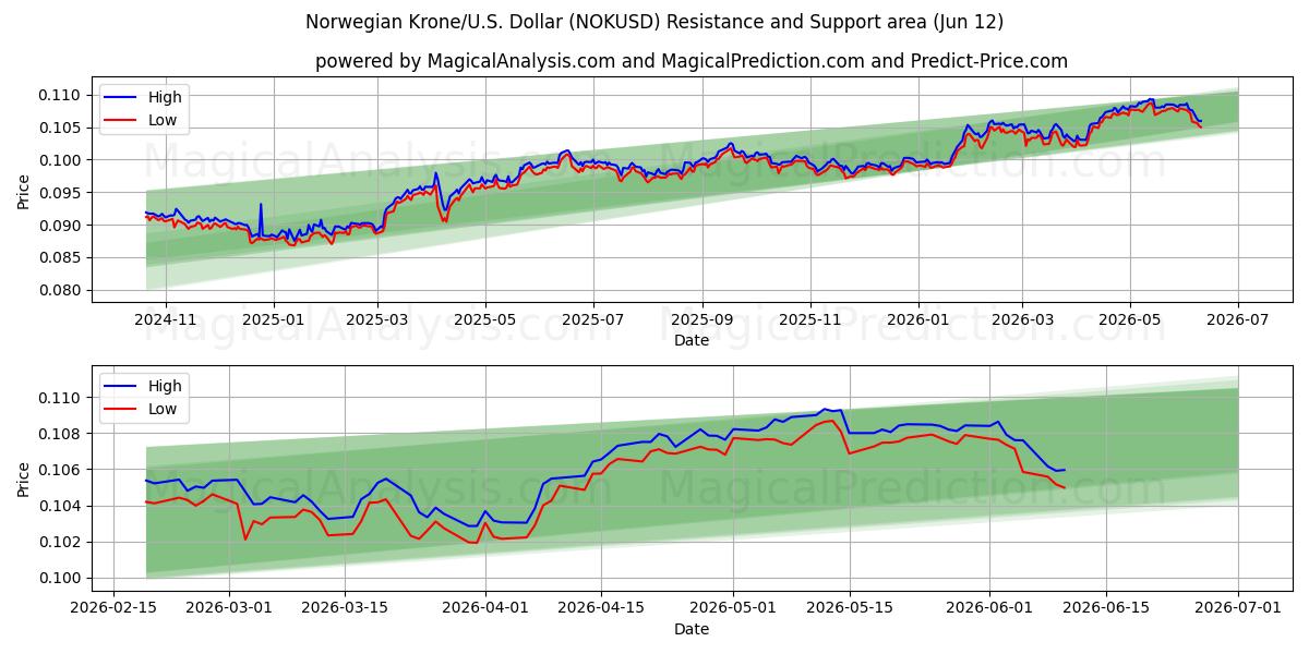  کرون نروژ/ایالات متحده دلار (NOKUSD) Support and Resistance area (11 Jun) 