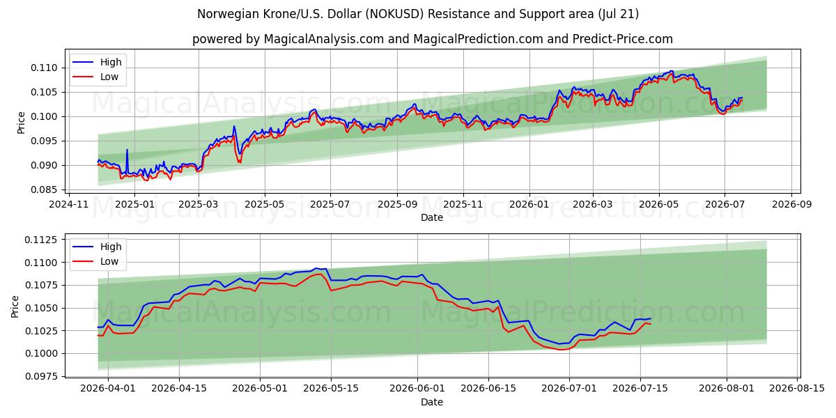  Noorse kroon/VS Dollar (NOKUSD) Support and Resistance area (20 Jul) 