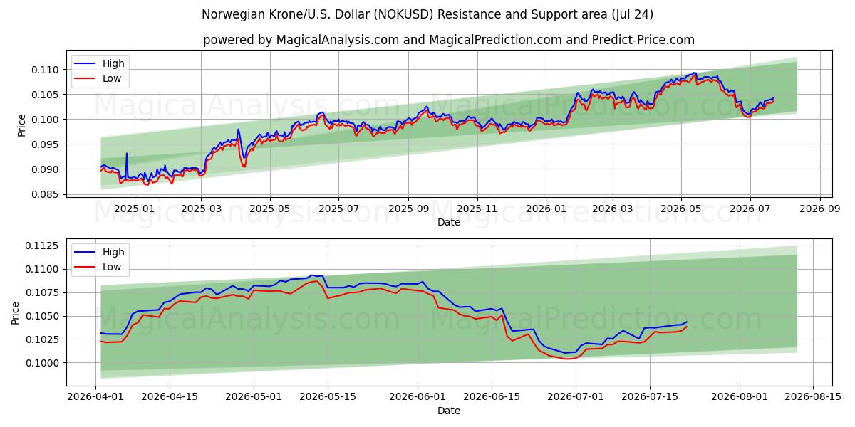  کرون نروژ/ایالات متحده دلار (NOKUSD) Support and Resistance area (23 Jul) 