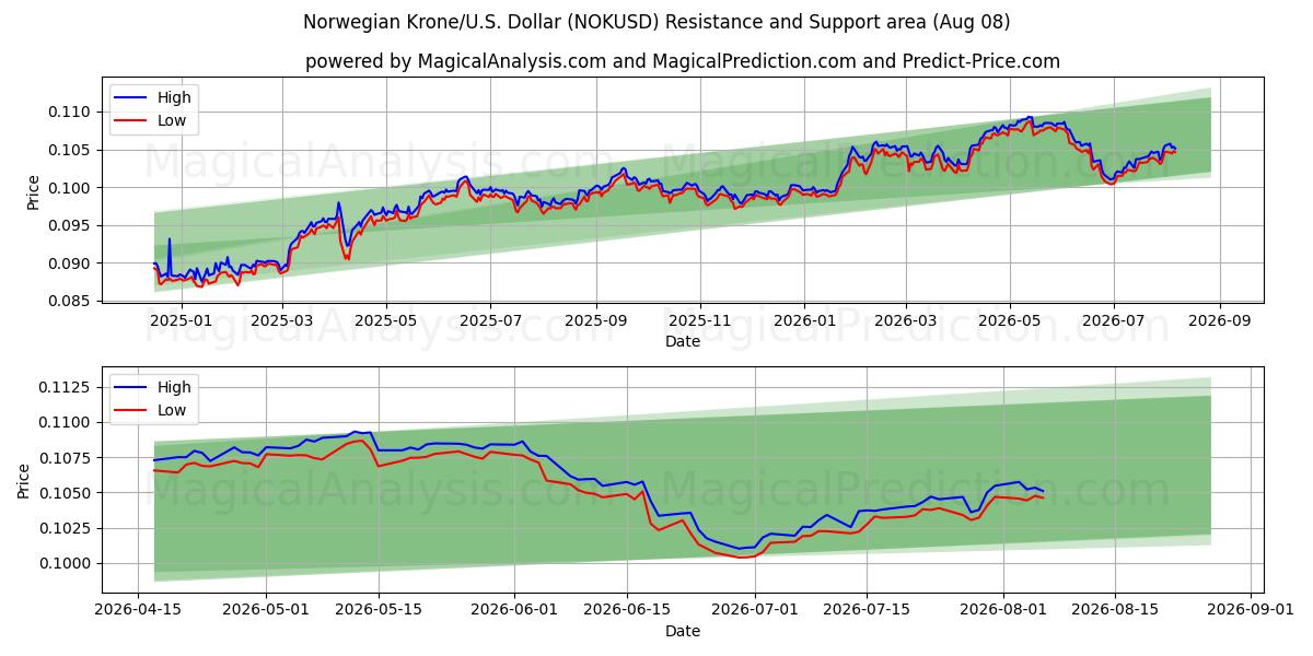  노르웨이 크로네/미국 달러 (NOKUSD) Support and Resistance area (07 Aug) 