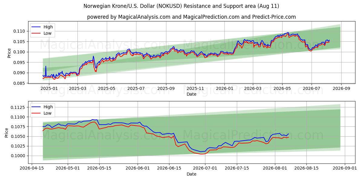  노르웨이 크로네/미국 달러 (NOKUSD) Support and Resistance area (10 Aug) 