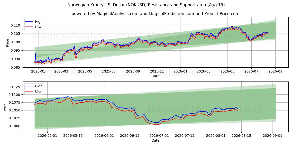  नॉर्वेजियन क्रोन/यू.एस. डॉलर (NOKUSD) Support and Resistance area (14 Aug) 