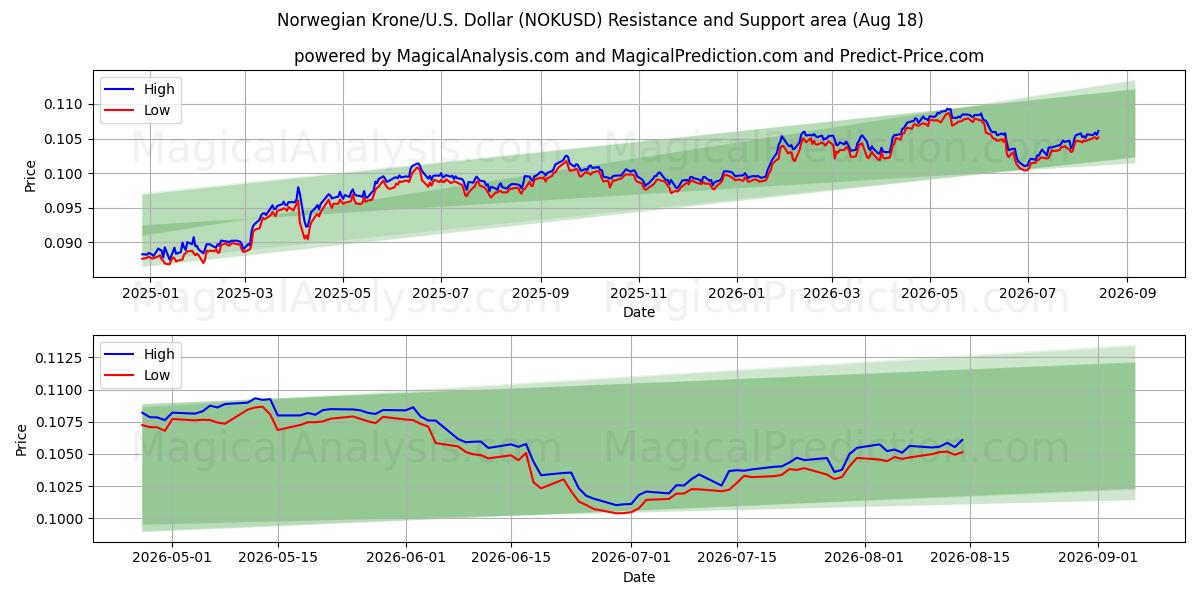  नॉर्वेजियन क्रोन/यू.एस. डॉलर (NOKUSD) Support and Resistance area (17 Aug) 