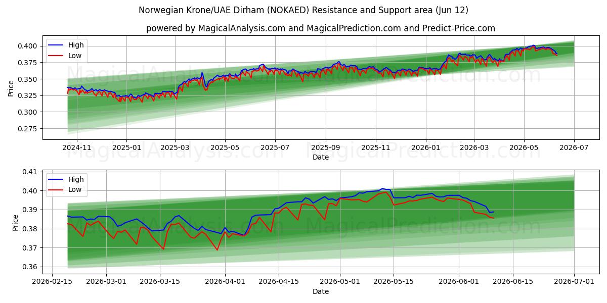  کرون نروژ/درهم امارات (NOKAED) Support and Resistance area (11 Jun) 