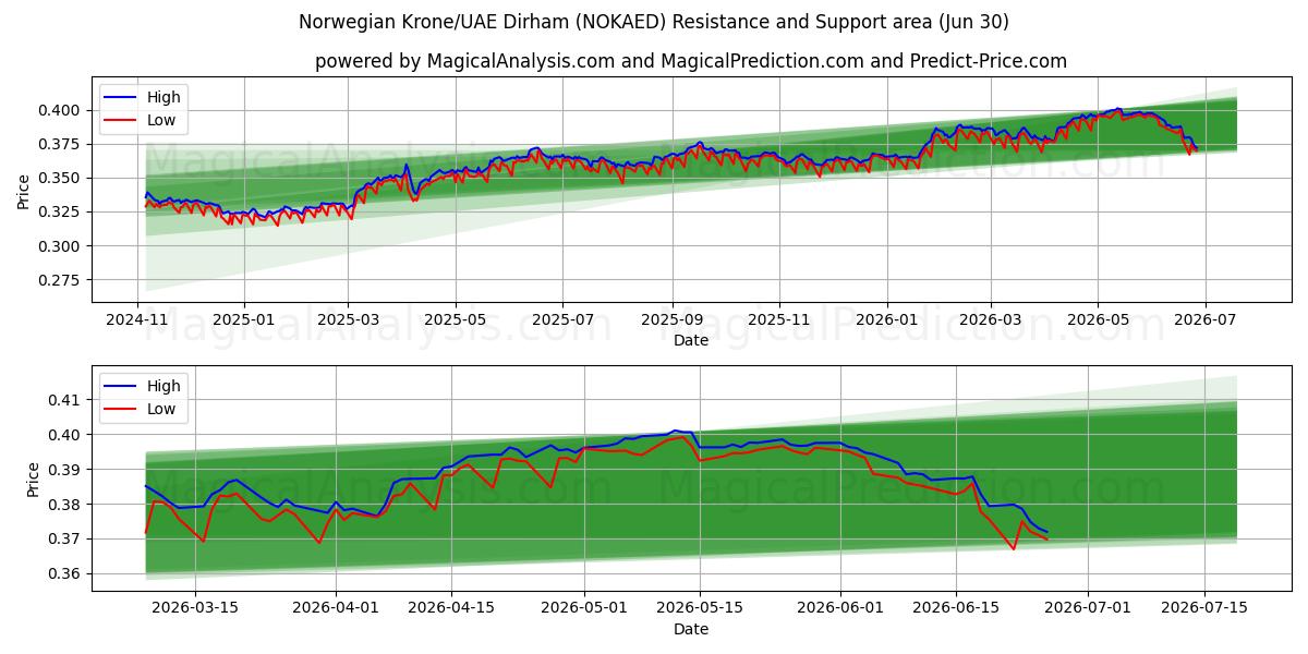  ノルウェー クローネ/UAE ディルハム (NOKAED) Support and Resistance area (29 Jun) 